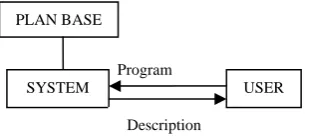 Fig. 1. A simple program understanding system 