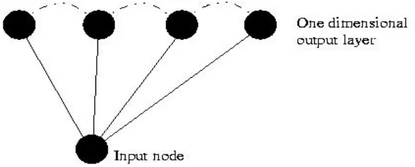 Figure 4. Two Dimensional Self Organising Map 