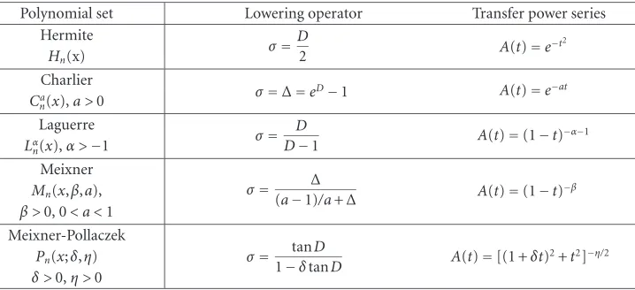 Table 4.1. Orthogonal Sheﬀer polynomial sets.