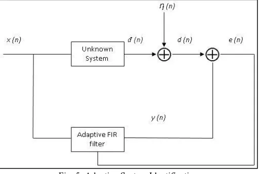 Fig. 5: Adaptive System Identification 