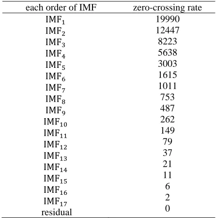 Table 1.  The zero-crossing rate of each order of IMF 