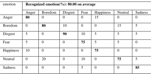 TABLE IX. EXPERIMENTAL RESULTS USING ECC AND MFCC 