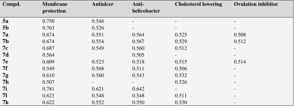 Table 4. Consensus docking score 