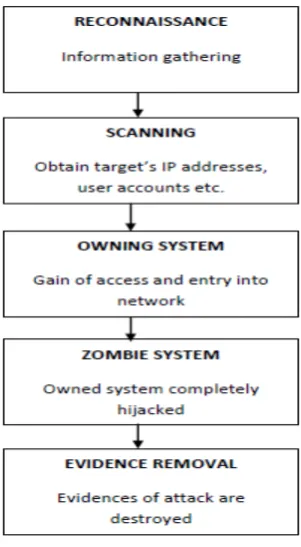 Fig. 2  Hacking Phases  