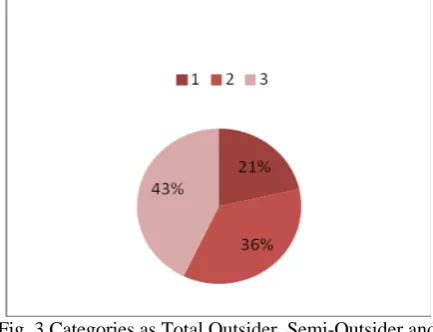 Fig. 3 Categories as Total Outsider, Semi-Outsider and  Valid user 