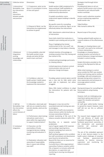 Table 4 Overview of barriers and facilitators to implementation using NPT