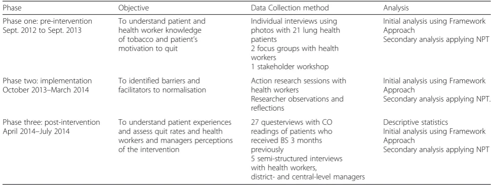 Table 1 Objectives, methods and analysis by phase