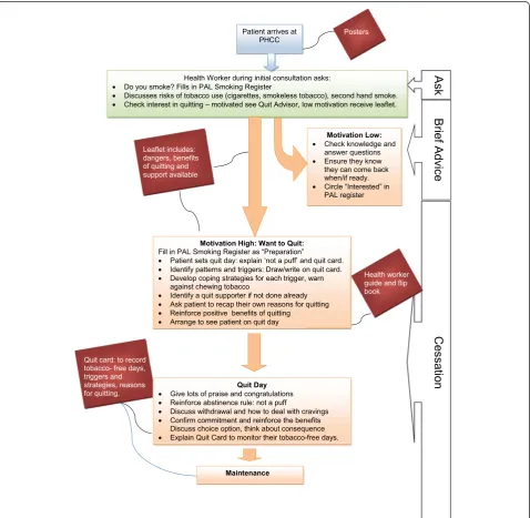Fig. 1 Revised intervention patient flow diagram