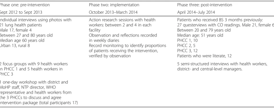 Table 2 Participants, methods and phases