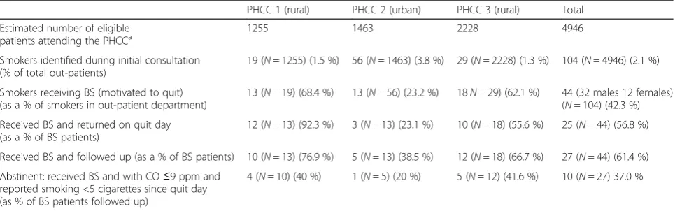 Table 3 Patients attending the PHCC and receiving the tobacco cessation intervention over a 6-month period (phase 2: implementationOctober 2013–March 2014)