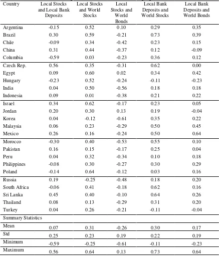 Table 2: Correlations among Real Asset Returns in Emerging Market Countries 