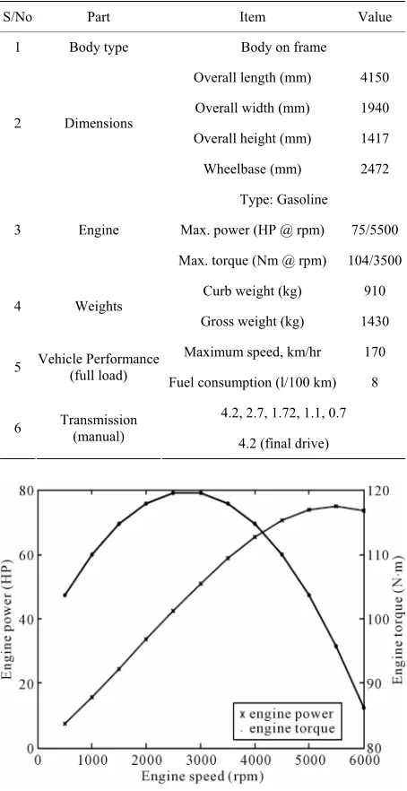 Table 1. Small passenger car technical specifications. 