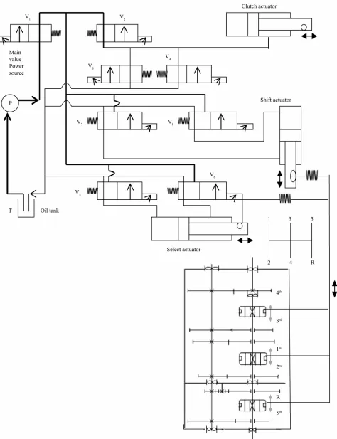 Figure 6. Clutch and gearbox hydraulic circuits, and the actuators with the direction of motion of the synchronizers by the   actuators [9,10]