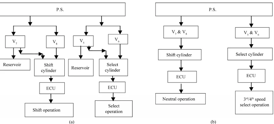 Figure 7. Clutch actuator control [9,10]. 