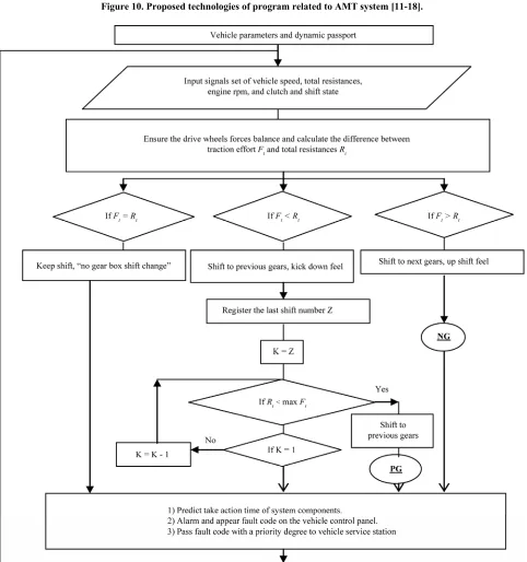 Figure 10. Proposed technologies of program related to AMT system [11-18]. 
