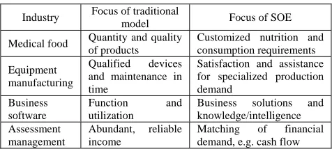 TABLE I.   CONTRASTS OF BUSINESS MODEL FOCUSES