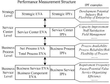 Figure 2.  Performance measurement structure of SO-EVA. 