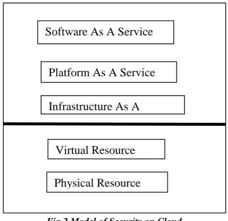 Fig 2 Model of Security on Cloud 