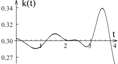 Figure 1. k(t) graph for δ = 5; k(α, δ) = 0.375. 