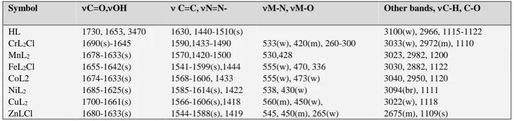 Table 2. FT-IR data of azo ligand and its metal complexes.  