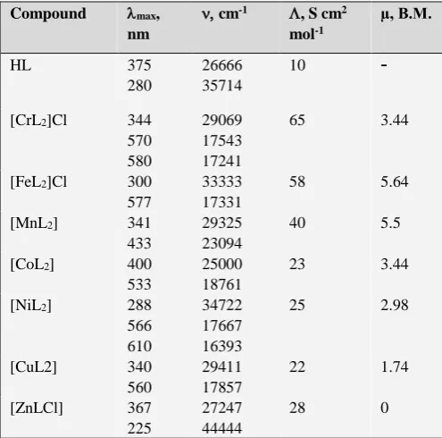 Table 3. Electronic spectra, molar conductance and magnetic moments of the prepared metal complexes 