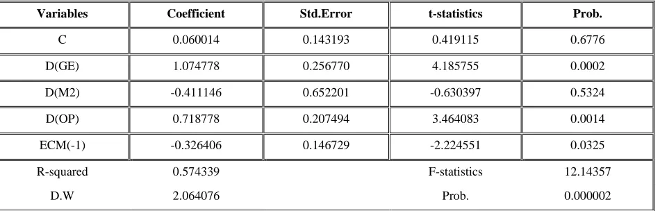 Table 4: Results of Error Correction Model  