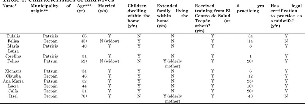 Table 1: Characteristics of Midwives 