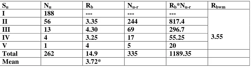 Table 1: Stream Order, Streams Number, and Bifurcation Ratios of WRY-2 River basin  