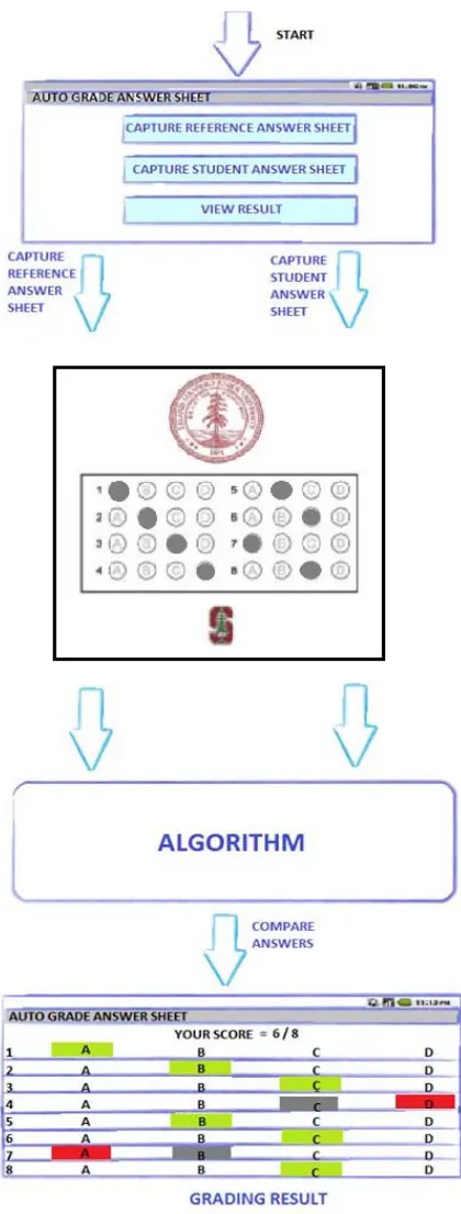 Fig. 2 shows the complete application flow. This section will describe how the whole application will works inside android smart phone