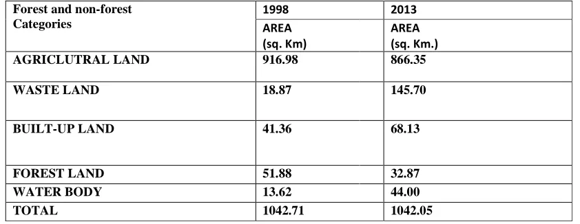 Table 1 Land Use and Land Cover Distribution (1998, 2013):- 