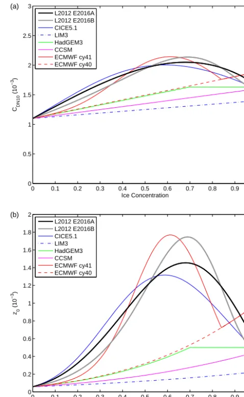 Figure 10. (a) Effective sea-ice drag coefﬁcient and (b) derivedeffective roughness length as a function of ice concentration.Parametrisations shown are: Lüpkes et al