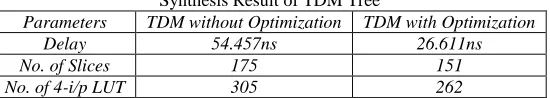 Table - 4.2  Synthesis Result of TDM Tree 