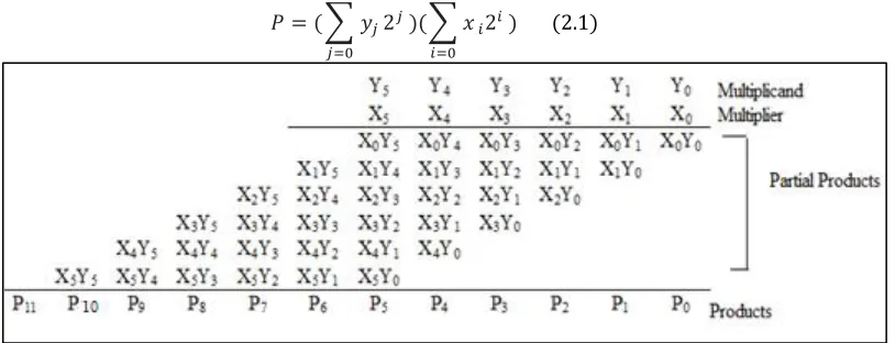 Fig. 1: Partial Products (“CMOS VLSI Design” By Weste And Harris) 
