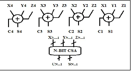 Fig. 2: CSA (“CMOS VLSI Design” By Weste And Harris) 