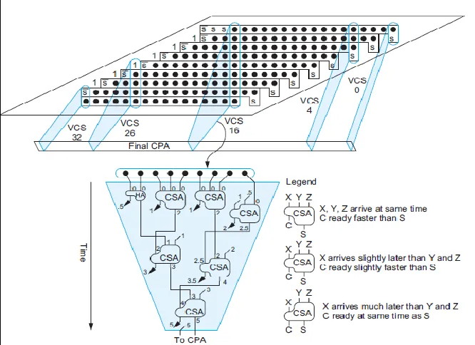 Fig. 4: VCS In TDM Multiplier (“CMOS VLSI Design” By Weste And Harris) 