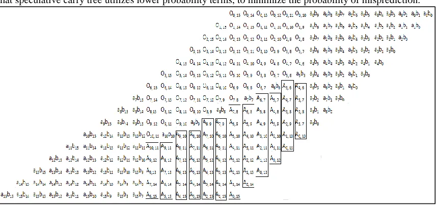 Fig. 11: (5: 2) Speculative Compressor (“Cilardo Et. Al 2014”) 