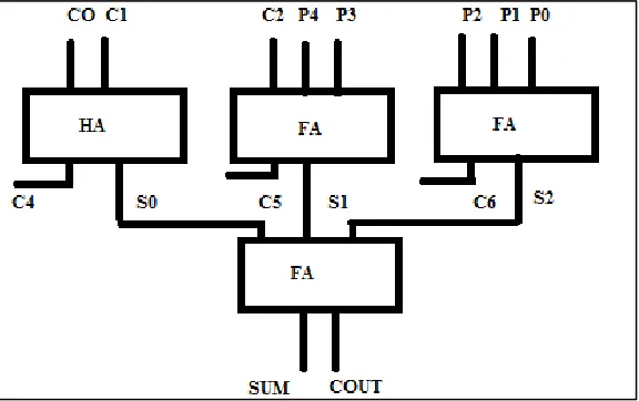 Fig. 12: (5: 2) Error Correction Block (“Cilardo Et. Al 2014”) 