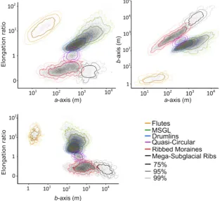 Fig. 7. Density contour plots to assess the degree of separation and overlap between named bedform types