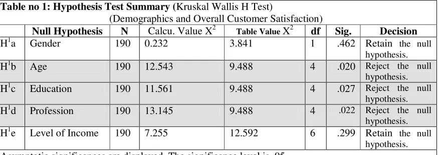 Table no 1: Hypothesis Test Summary (Kruskal Wallis H Test)  