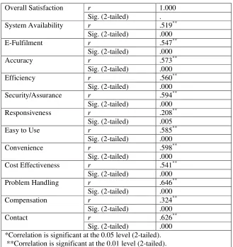 Table no 3:  Hypothesis Test Summary (Mann-Whitney U Test) 