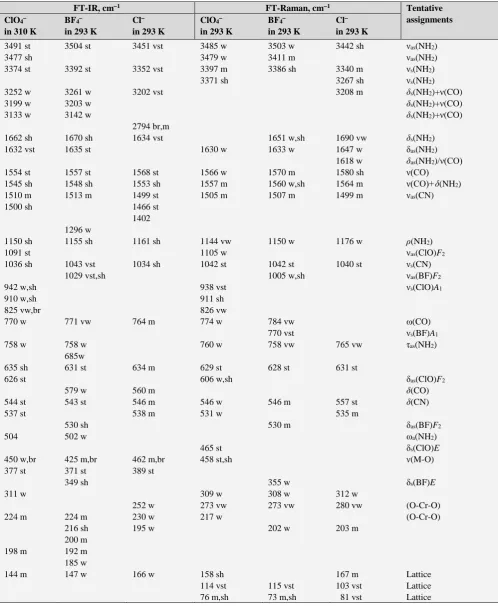 Table 1. List of band positions of FT-IR and FT-Raman spectra of [Cr(urea)6]X3, where X = ClO4, BF4, and Cl with tentative assignments