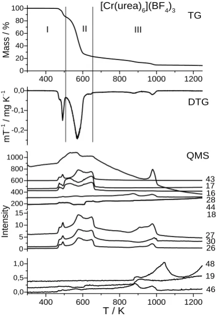 Table 6. Thermodynamic parameters of the phase transition observed in [Cr(urea)6](ClO4)3 and [Cr(urea)6](BF4)3, obtained with a scanning rate of 20 K min1