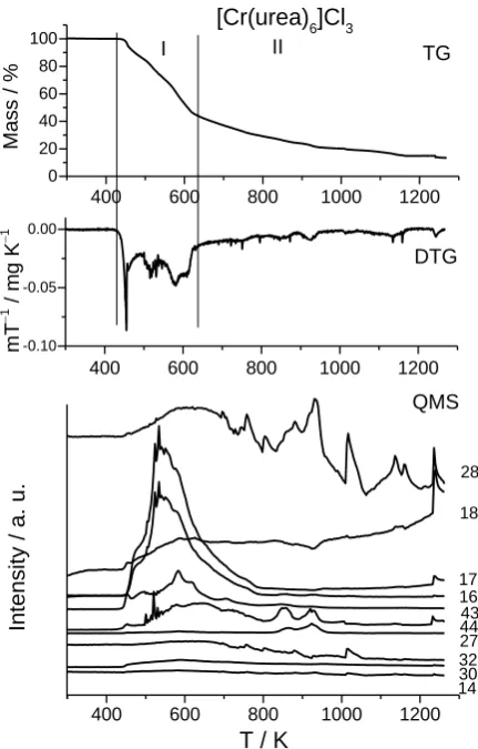 Figure 7. TG, DTG, and QMS curves obtained for [Cr(urea)6]Cl3 during heating with a constant rate of 10 Kmin−1