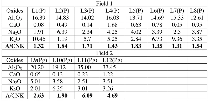 Table 1: Major Element Data of Field 1and Field 2 pegmatite in percent (%) ICP-AES (P, Pg