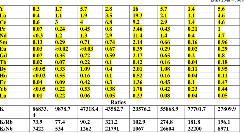 Table 3: REEs (yellow) and REs (green) in Field 2:  Pg = Whole rock Pegmatite (Unit in ppm)   