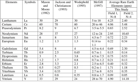 Table 4: Averages of Rare Earth Elements (REEs) and Rare Elements (REs) of Whole rock Pegmatite in Field 1&2  