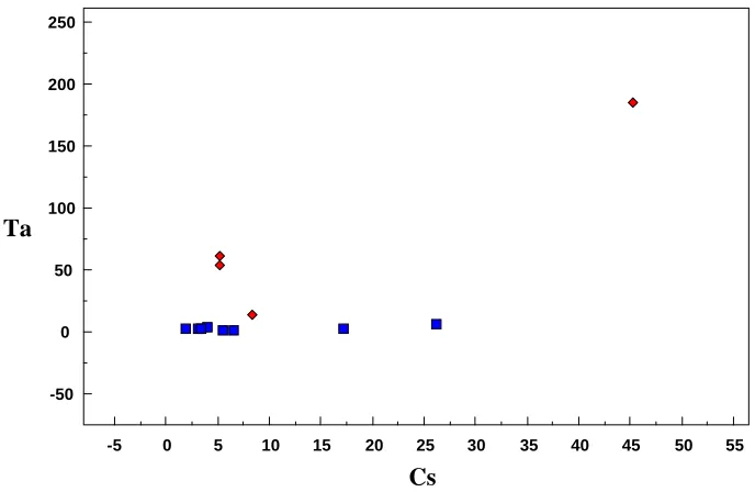 Fig. 6:  Be vs K/Nb distribution pattern falls below the mineralization zone (Beus, 1966)   