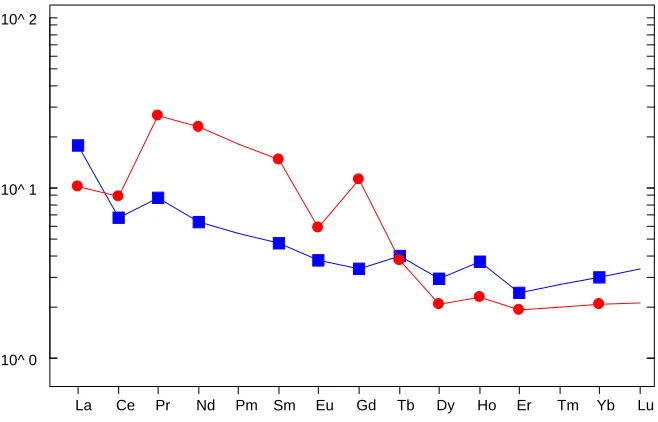 Fig. 8: Chondrites normalized plots of average rare earth elements (REE) in field 1 (square  blue) field 2 (round red) after (Sun and McDonald, 1989)  