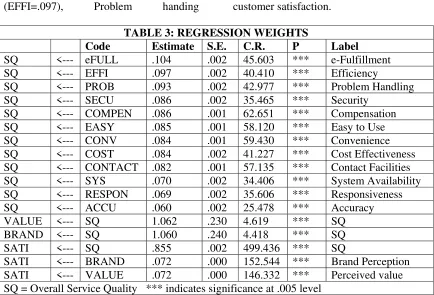 TABLE 3: REGRESSION WEIGHTS 
