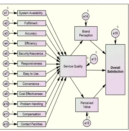 FIGURE 1: CONCEPTUAL MODEL: EBANKQUAL 